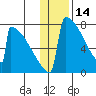 Levelock tide chart for Wednesday, January 14, 2026