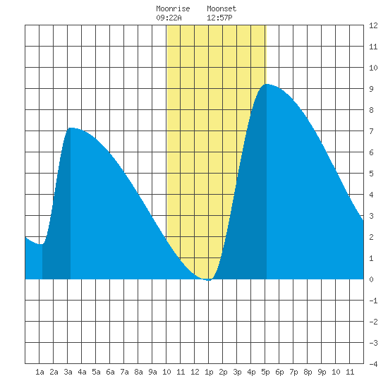 Levelock tide chart for Thursday, January 15, 2026