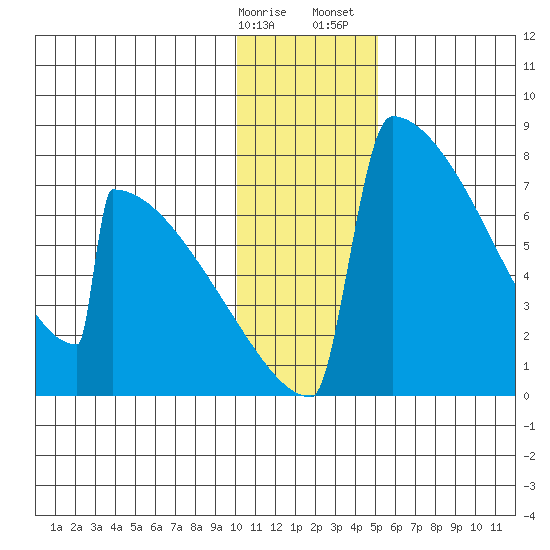 Levelock tide chart for Friday, January 16, 2026
