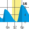 Levelock tide chart for Friday, January 16, 2026