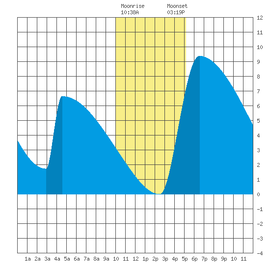 Levelock tide chart for Saturday, January 17, 2026