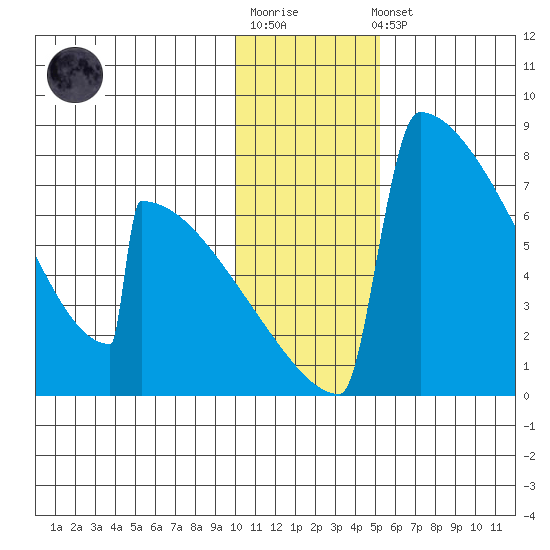 Levelock tide chart for Sunday, January 18, 2026