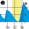 Levelock tide chart for Sunday, January 18, 2026