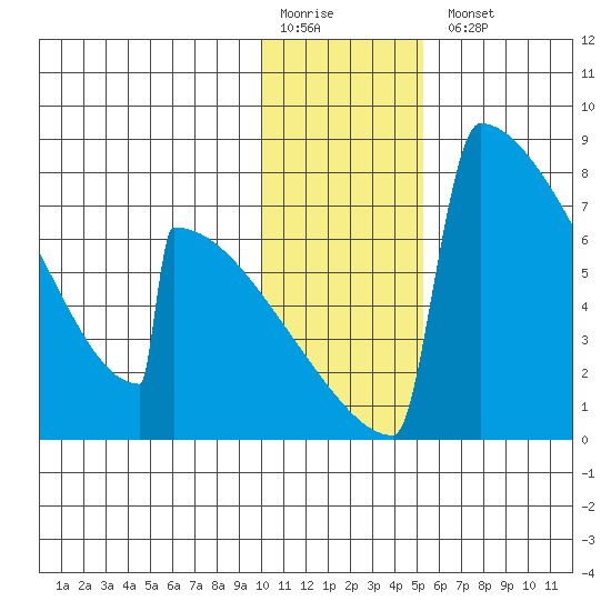 Levelock tide chart for Monday, January 19, 2026