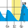 Levelock tide chart for Monday, January 19, 2026