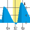 Levelock tide chart for Thursday, January 1, 2026