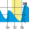Levelock tide chart for Tuesday, January 20, 2026