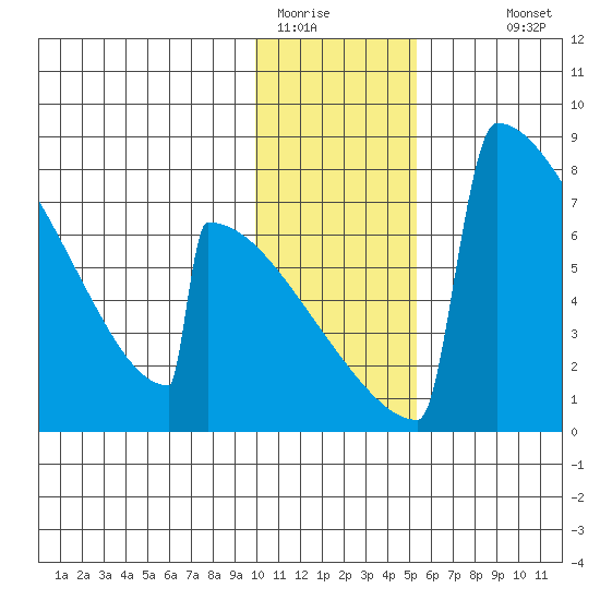 Levelock tide chart for Wednesday, January 21, 2026
