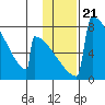 Levelock tide chart for Wednesday, January 21, 2026