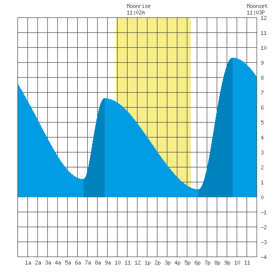 Levelock tide chart for Thursday, January 22, 2026