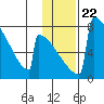 Levelock tide chart for Thursday, January 22, 2026