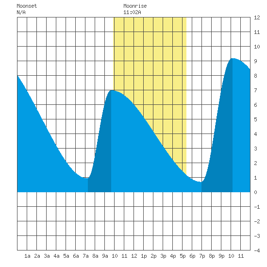 Levelock tide chart for Friday, January 23, 2026