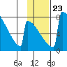 Levelock tide chart for Friday, January 23, 2026