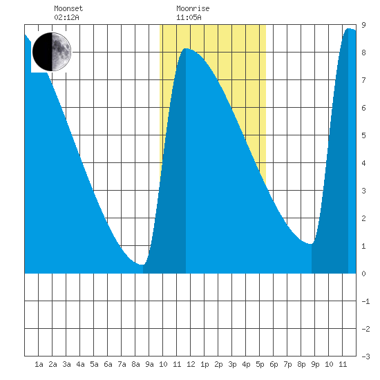 Levelock tide chart for Sunday, January 25, 2026