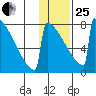 Levelock tide chart for Sunday, January 25, 2026