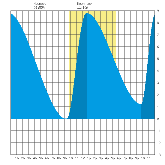 Levelock tide chart for Monday, January 26, 2026