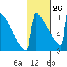 Levelock tide chart for Monday, January 26, 2026