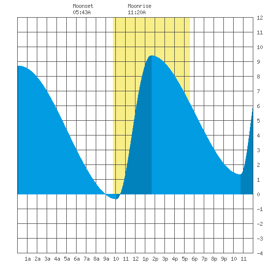 Levelock tide chart for Tuesday, January 27, 2026