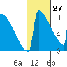 Levelock tide chart for Tuesday, January 27, 2026