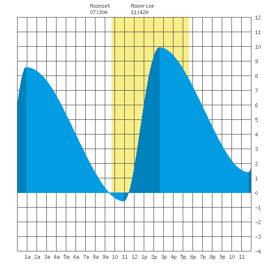 Levelock tide chart for Wednesday, January 28, 2026
