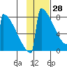 Levelock tide chart for Wednesday, January 28, 2026