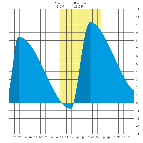 Levelock tide chart for Thursday, January 29, 2026