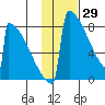 Levelock tide chart for Thursday, January 29, 2026