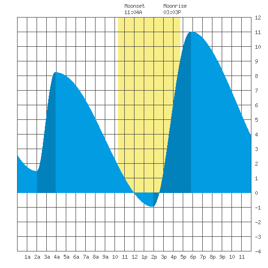 Levelock tide chart for Friday, January 2, 2026