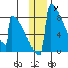 Levelock tide chart for Friday, January 2, 2026