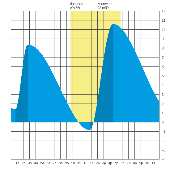 Levelock tide chart for Friday, January 30, 2026