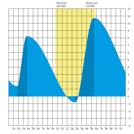 Levelock tide chart for Saturday, January 31, 2026