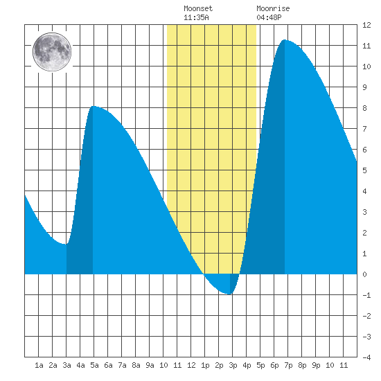 Levelock tide chart for Saturday, January 3, 2026
