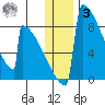 Levelock tide chart for Saturday, January 3, 2026