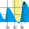 Levelock tide chart for Sunday, January 4, 2026