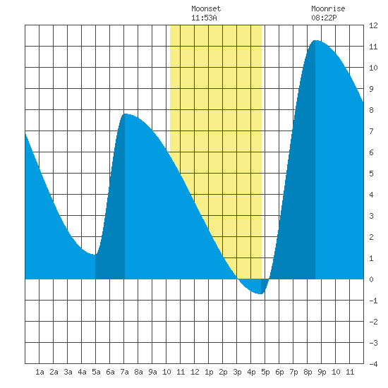 Levelock tide chart for Monday, January 5, 2026