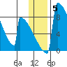 Levelock tide chart for Monday, January 5, 2026