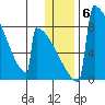 Levelock tide chart for Tuesday, January 6, 2026