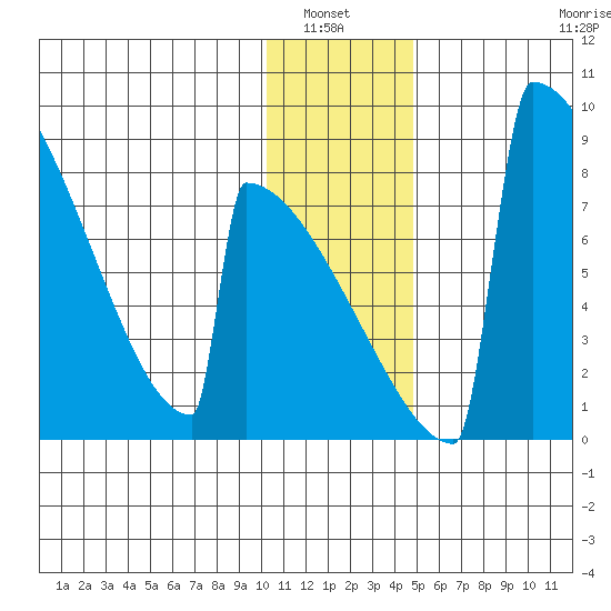 Levelock tide chart for Wednesday, January 7, 2026