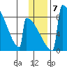 Levelock tide chart for Wednesday, January 7, 2026