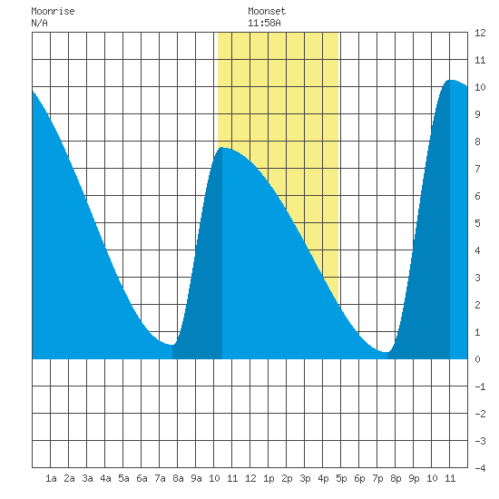 Levelock tide chart for Thursday, January 8, 2026