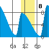 Levelock tide chart for Thursday, January 8, 2026