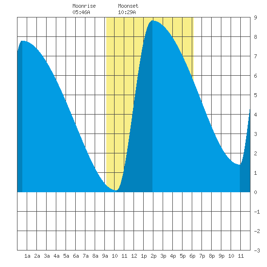 Levelock tide chart for Tuesday, February 10, 2026