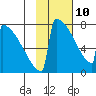 Levelock tide chart for Tuesday, February 10, 2026
