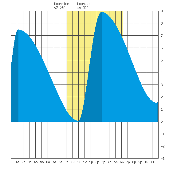Levelock tide chart for Wednesday, February 11, 2026