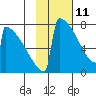 Levelock tide chart for Wednesday, February 11, 2026