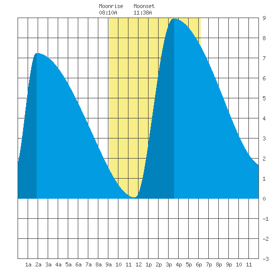 Levelock tide chart for Thursday, February 12, 2026