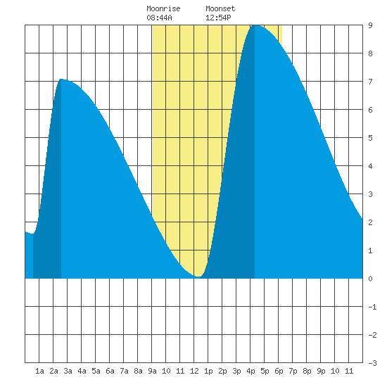 Levelock tide chart for Friday, February 13, 2026
