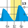 Levelock tide chart for Friday, February 13, 2026