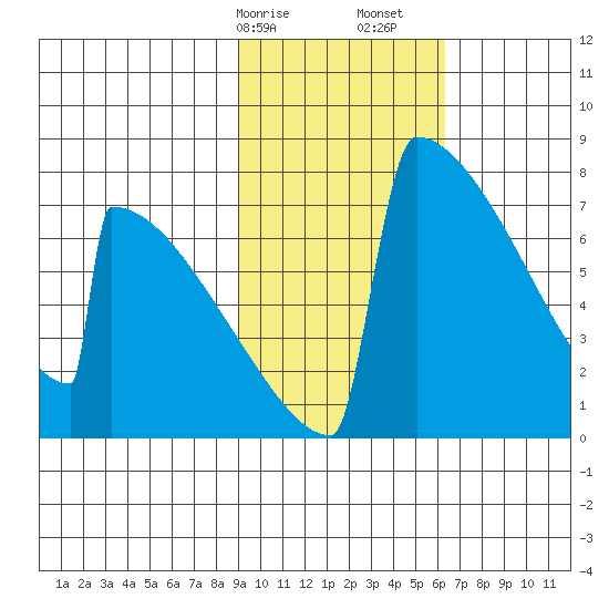 Levelock tide chart for Saturday, February 14, 2026
