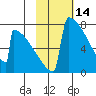 Levelock tide chart for Saturday, February 14, 2026